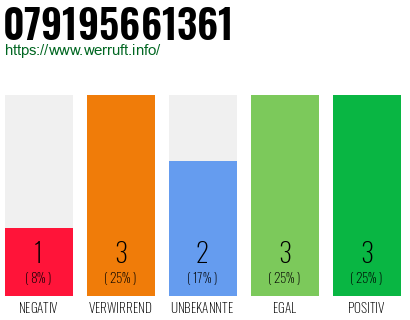Rufnummer 079195661361 Telefonnummer 079195661361