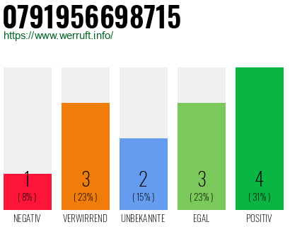 Rufnummer 0791956698715 Telefonnummer 0791956698715