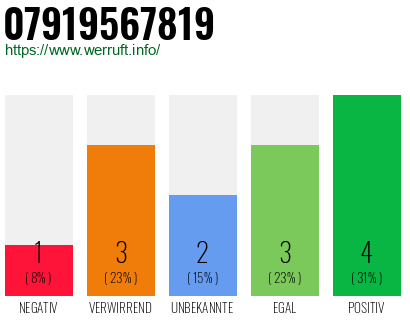 Rufnummer 07919567819 Telefonnummer 07919567819