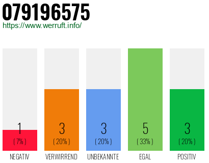 Rufnummer 079196575 Telefonnummer 079196575