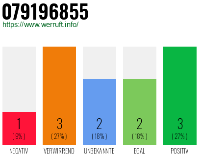 Rufnummer 079196855 Telefonnummer 079196855