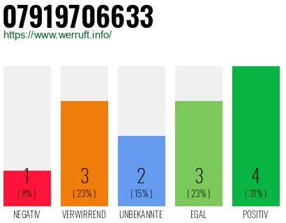 Rufnummer 07919706633 Telefonnummer 07919706633