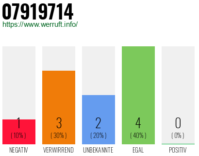 Rufnummer 07919714 Telefonnummer 07919714