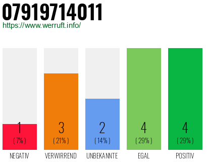 Rufnummer 07919714011 Telefonnummer 07919714011