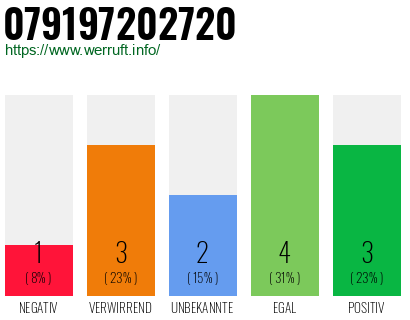Rufnummer 079197202720 Telefonnummer 079197202720
