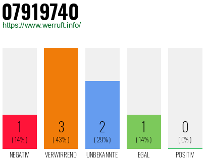 Rufnummer 07919740 Telefonnummer 07919740