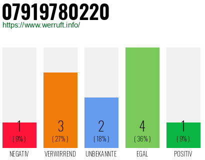 Rufnummer 07919780220 Telefonnummer 07919780220