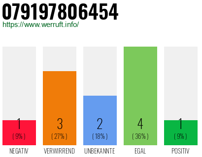 Rufnummer 079197806454 Telefonnummer 079197806454