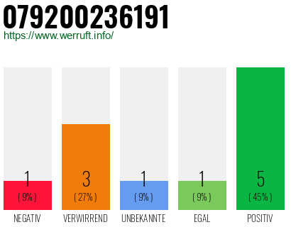 Rufnummer 079200236191 Telefonnummer 079200236191