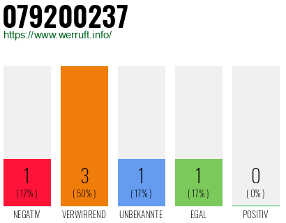 Rufnummer 079200237 Telefonnummer 079200237