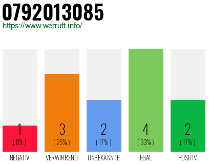 Rufnummer 0792013085 Telefonnummer 0792013085