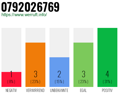 Rufnummer 0792026769 Telefonnummer 0792026769