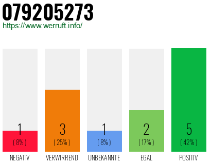 Rufnummer 079205273 Telefonnummer 079205273