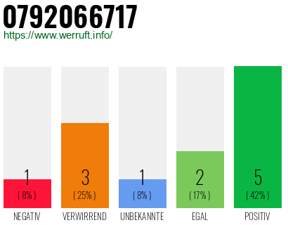 Rufnummer 0792066717 Telefonnummer 0792066717