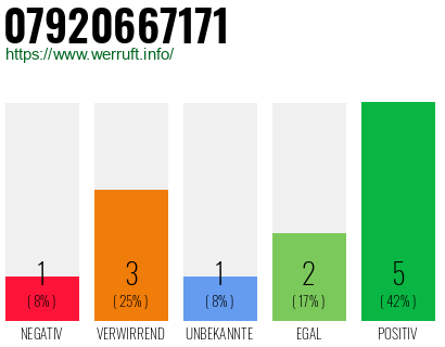 Rufnummer 07920667171 Telefonnummer 07920667171