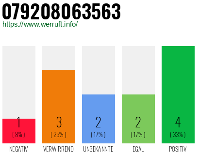 Rufnummer 079208063563 Telefonnummer 079208063563