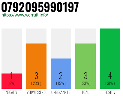 Rufnummer 0792095990197 Telefonnummer 0792095990197