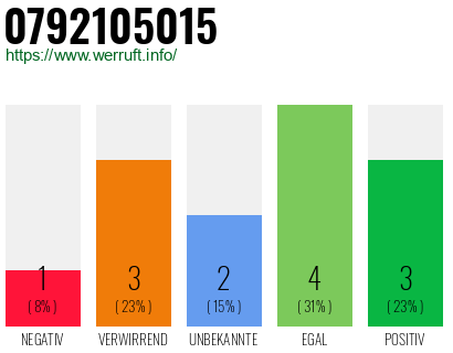 Rufnummer 0792105015 Telefonnummer 0792105015