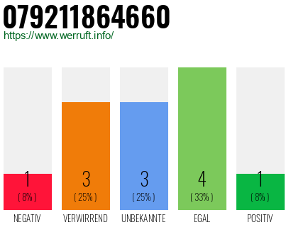 Rufnummer 079211864660 Telefonnummer 079211864660