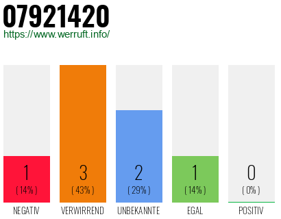 Rufnummer 07921420 Telefonnummer 07921420