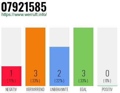 Rufnummer 07921585 Telefonnummer 07921585