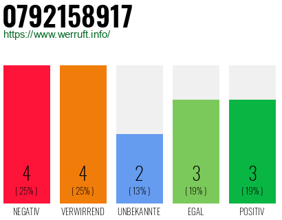 Rufnummer 0792158917 Telefonnummer 0792158917