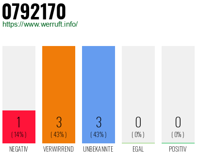 Rufnummer 0792170 Telefonnummer 0792170