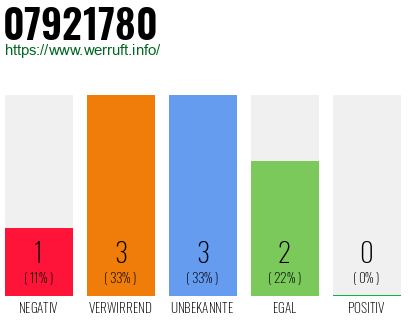 Rufnummer 07921780 Telefonnummer 07921780