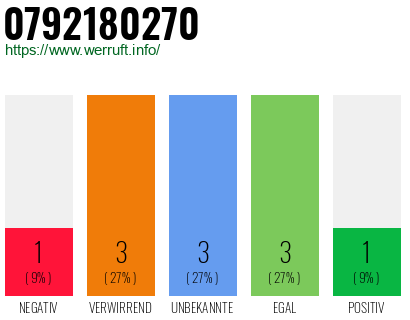 Rufnummer 0792180270 Telefonnummer 0792180270