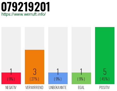 Rufnummer 079219201 Telefonnummer 079219201