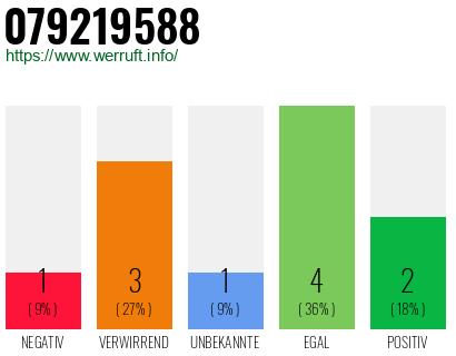 Rufnummer 079219588 Telefonnummer 079219588