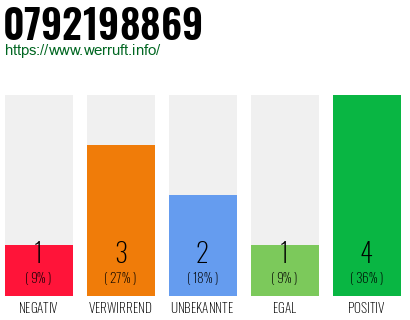 Rufnummer 0792198869 Telefonnummer 0792198869