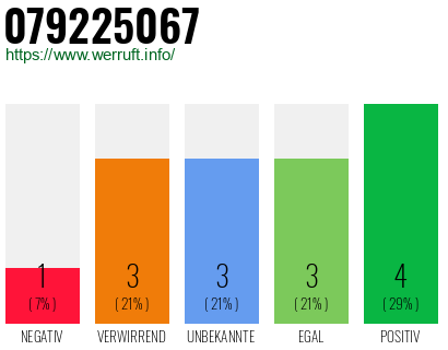 Rufnummer 079225067 Telefonnummer 079225067