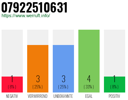 Rufnummer 07922510631 Telefonnummer 07922510631