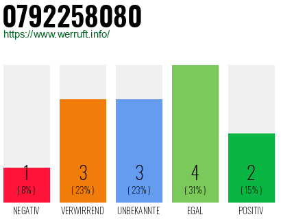 Rufnummer 0792258080 Telefonnummer 0792258080
