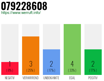 Rufnummer 079228608 Telefonnummer 079228608