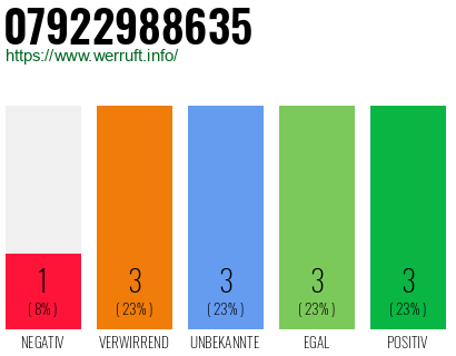 Rufnummer 07922988635 Telefonnummer 07922988635