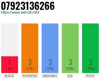 Rufnummer 07923136266 Telefonnummer 07923136266