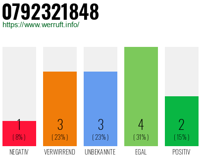 Rufnummer 0792321848 Telefonnummer 0792321848