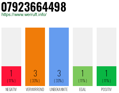 Rufnummer 07923664498 Telefonnummer 07923664498
