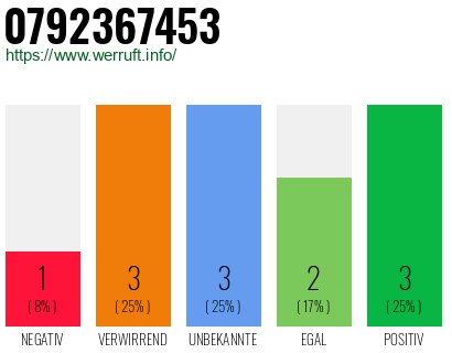 Rufnummer 0792367453 Telefonnummer 0792367453