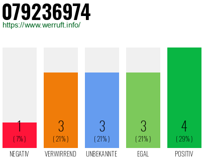 Rufnummer 079236974 Telefonnummer 079236974