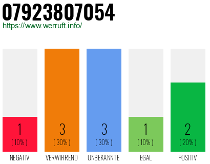 Rufnummer 07923807054 Telefonnummer 07923807054