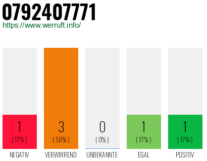 Rufnummer 0792407771 Telefonnummer 0792407771