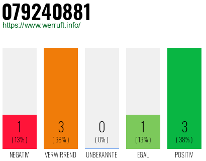 Rufnummer 079240881 Telefonnummer 079240881