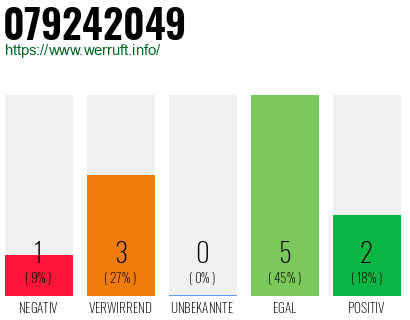 Rufnummer 079242049 Telefonnummer 079242049