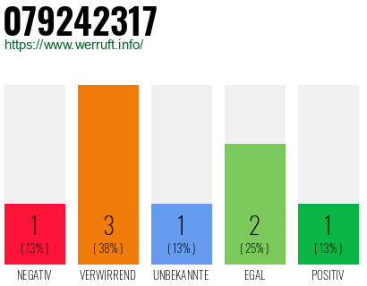Rufnummer 079242317 Telefonnummer 079242317