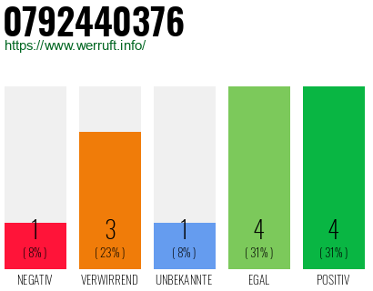 Rufnummer 0792440376 Telefonnummer 0792440376