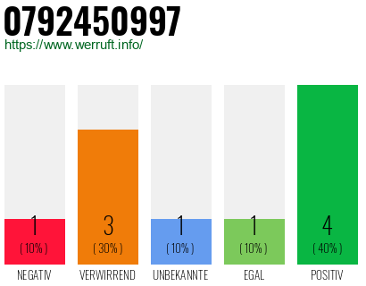 Rufnummer 0792450997 Telefonnummer 0792450997