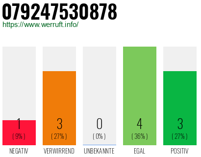 Rufnummer 079247530878 Telefonnummer 079247530878